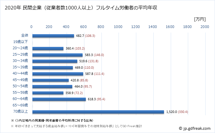 グラフ 年次 滋賀県の平均年収 (医療・福祉の常雇フルタイム) 民間企業（従業者数1000人以上）フルタイム労働者の平均年収