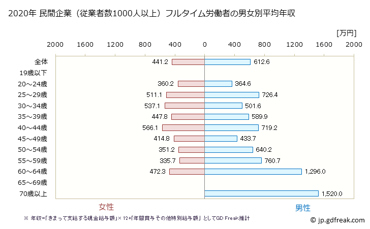グラフ 年次 滋賀県の平均年収 (医療・福祉の常雇フルタイム) 民間企業（従業者数1000人以上）フルタイム労働者の男女別平均年収