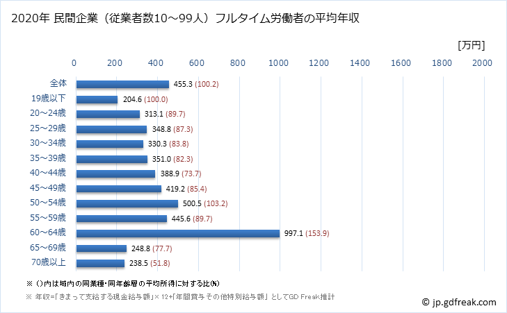 グラフ 年次 滋賀県の平均年収 (医療・福祉の常雇フルタイム) 民間企業（従業者数10～99人）フルタイム労働者の平均年収