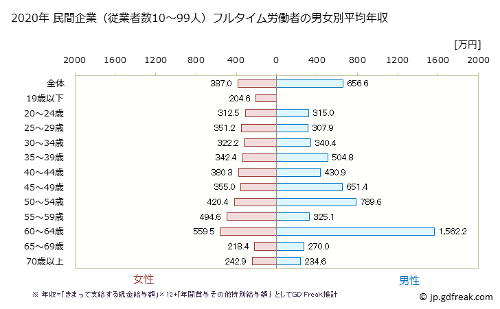 グラフ 年次 滋賀県の平均年収 (医療・福祉の常雇フルタイム) 民間企業（従業者数10～99人）フルタイム労働者の男女別平均年収