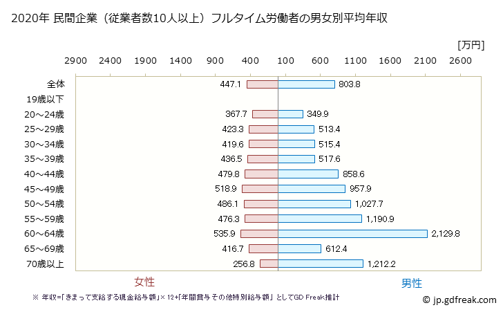 グラフ 年次 滋賀県の平均年収 (医療業の常雇フルタイム) 民間企業（従業者数10人以上）フルタイム労働者の男女別平均年収