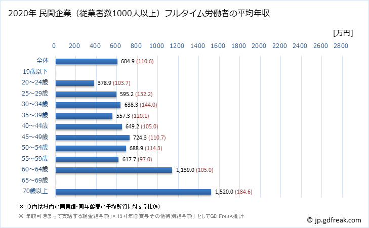 グラフ 年次 滋賀県の平均年収 (医療業の常雇フルタイム) 民間企業（従業者数1000人以上）フルタイム労働者の平均年収