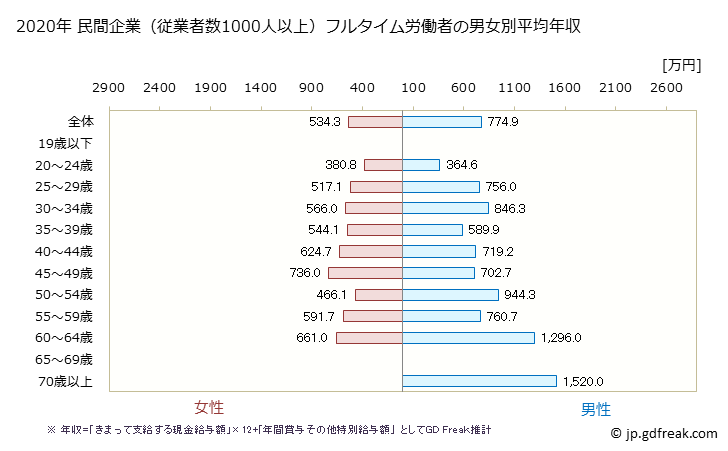 グラフ 年次 滋賀県の平均年収 (医療業の常雇フルタイム) 民間企業（従業者数1000人以上）フルタイム労働者の男女別平均年収