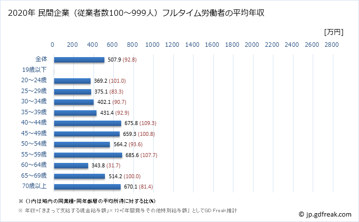 グラフ 年次 滋賀県の平均年収 (医療業の常雇フルタイム) 民間企業（従業者数100～999人）フルタイム労働者の平均年収