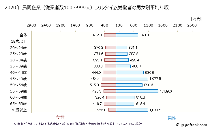 グラフ 年次 滋賀県の平均年収 (医療業の常雇フルタイム) 民間企業（従業者数100～999人）フルタイム労働者の男女別平均年収