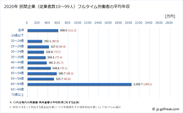 グラフ 年次 滋賀県の平均年収 (医療業の常雇フルタイム) 民間企業（従業者数10～99人）フルタイム労働者の平均年収