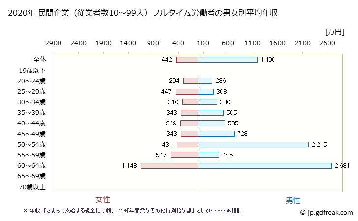 グラフ 年次 滋賀県の平均年収 (医療業の常雇フルタイム) 民間企業（従業者数10～99人）フルタイム労働者の男女別平均年収