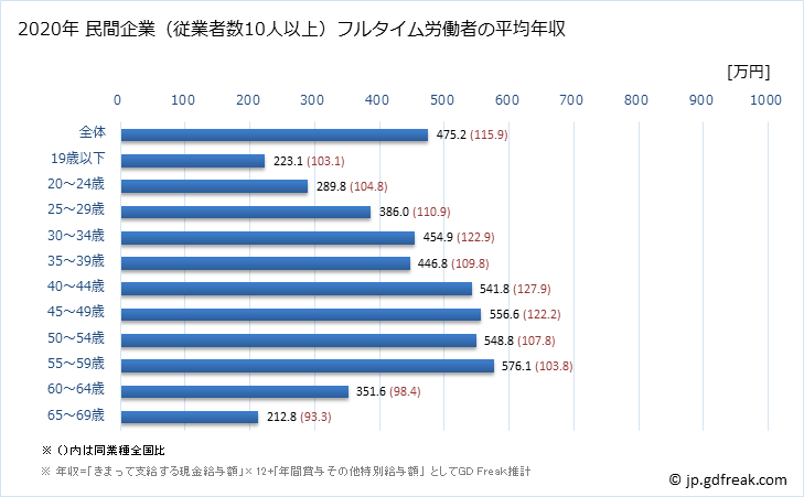 グラフ 年次 滋賀県の平均年収 (複合サービス事業の常雇フルタイム) 民間企業（従業者数10人以上）フルタイム労働者の平均年収