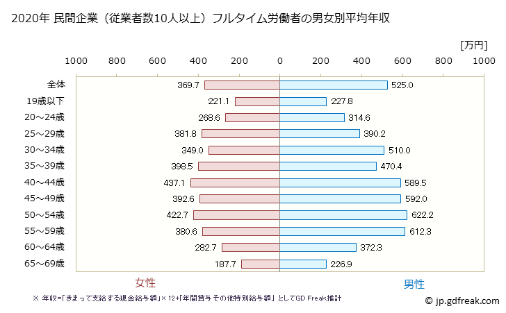 グラフ 年次 滋賀県の平均年収 (複合サービス事業の常雇フルタイム) 民間企業（従業者数10人以上）フルタイム労働者の男女別平均年収