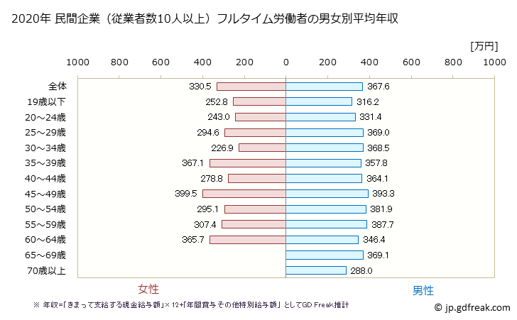 グラフ 年次 滋賀県の平均年収 (職業紹介・労働者派遣業の常雇フルタイム) 民間企業（従業者数10人以上）フルタイム労働者の男女別平均年収