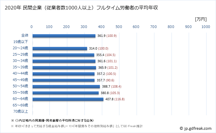 グラフ 年次 滋賀県の平均年収 (職業紹介・労働者派遣業の常雇フルタイム) 民間企業（従業者数1000人以上）フルタイム労働者の平均年収
