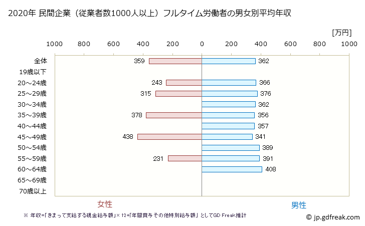 グラフ 年次 滋賀県の平均年収 (職業紹介・労働者派遣業の常雇フルタイム) 民間企業（従業者数1000人以上）フルタイム労働者の男女別平均年収