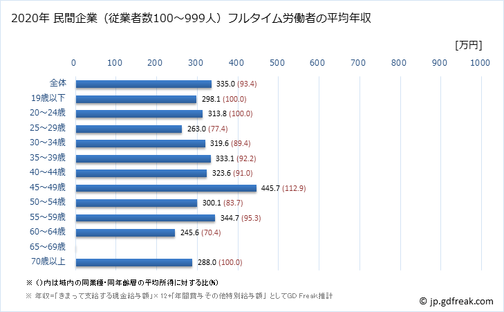 グラフ 年次 滋賀県の平均年収 (職業紹介・労働者派遣業の常雇フルタイム) 民間企業（従業者数100～999人）フルタイム労働者の平均年収