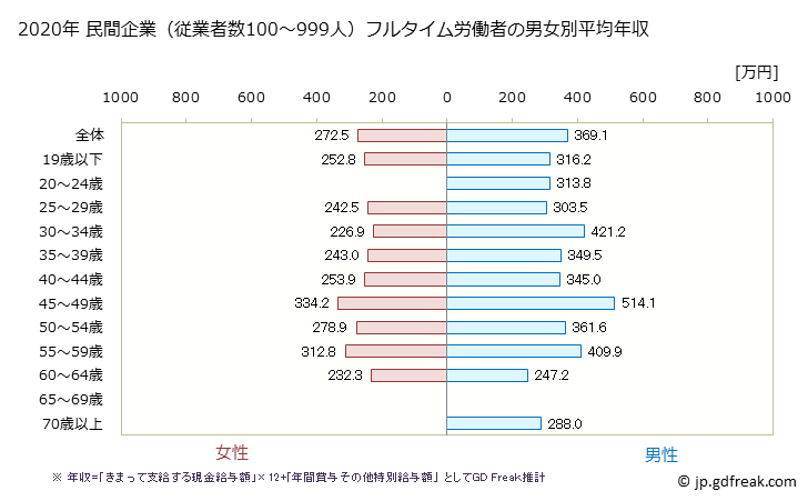 グラフ 年次 滋賀県の平均年収 (職業紹介・労働者派遣業の常雇フルタイム) 民間企業（従業者数100～999人）フルタイム労働者の男女別平均年収