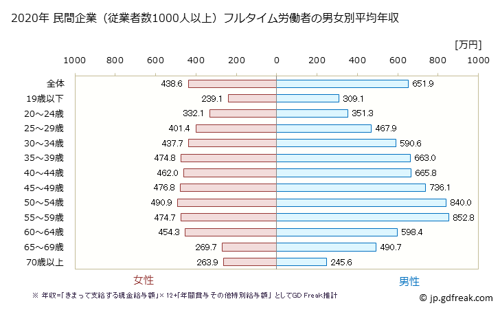 グラフ 年次 京都府の平均年収 (産業計の常雇フルタイム) 民間企業（従業者数1000人以上）フルタイム労働者の男女別平均年収