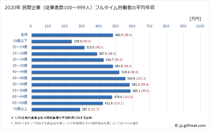 グラフ 年次 京都府の平均年収 (産業計の常雇フルタイム) 民間企業（従業者数100～999人）フルタイム労働者の平均年収
