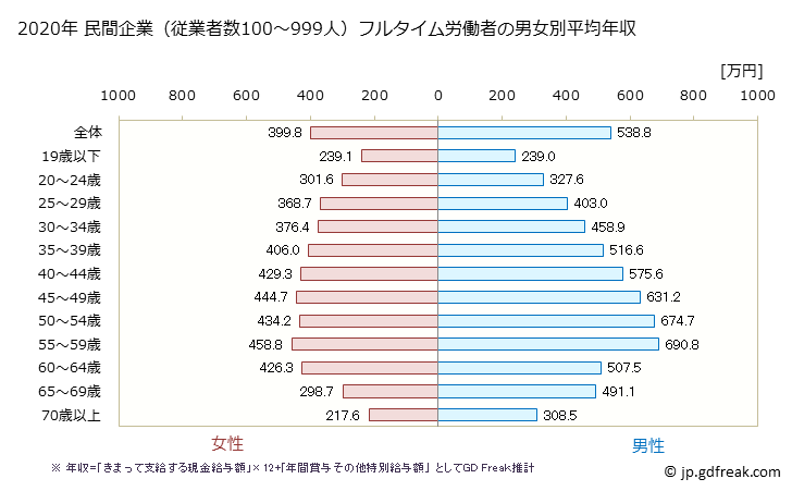 グラフ 年次 京都府の平均年収 (産業計の常雇フルタイム) 民間企業（従業者数100～999人）フルタイム労働者の男女別平均年収