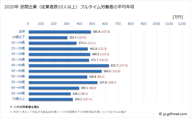グラフ 年次 京都府の平均年収 (建設業の常雇フルタイム) 民間企業（従業者数10人以上）フルタイム労働者の平均年収