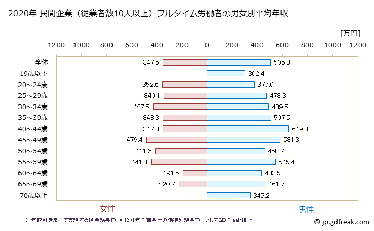 グラフ 年次 京都府の平均年収 (建設業の常雇フルタイム) 民間企業（従業者数10人以上）フルタイム労働者の男女別平均年収