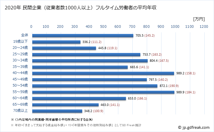 グラフ 年次 京都府の平均年収 (建設業の常雇フルタイム) 民間企業（従業者数1000人以上）フルタイム労働者の平均年収
