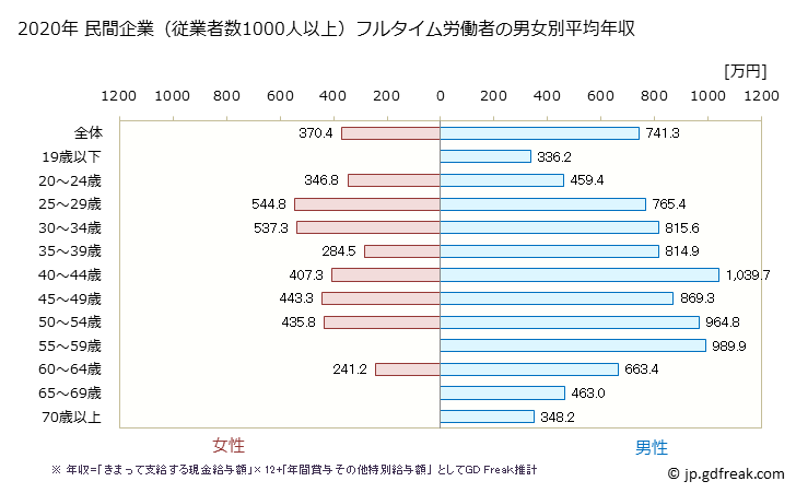 グラフ 年次 京都府の平均年収 (建設業の常雇フルタイム) 民間企業（従業者数1000人以上）フルタイム労働者の男女別平均年収