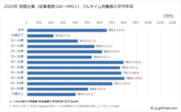 グラフ 年次 京都府の平均年収 (建設業の常雇フルタイム) 民間企業（従業者数100～999人）フルタイム労働者の平均年収