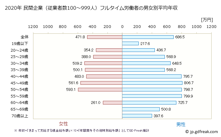 グラフ 年次 京都府の平均年収 (建設業の常雇フルタイム) 民間企業（従業者数100～999人）フルタイム労働者の男女別平均年収
