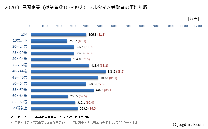 グラフ 年次 京都府の平均年収 (建設業の常雇フルタイム) 民間企業（従業者数10～99人）フルタイム労働者の平均年収