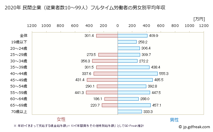 グラフ 年次 京都府の平均年収 (建設業の常雇フルタイム) 民間企業（従業者数10～99人）フルタイム労働者の男女別平均年収