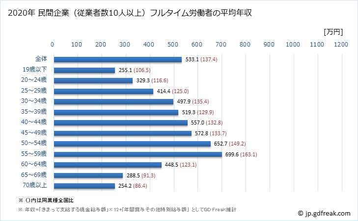 グラフ 年次 京都府の平均年収 (製造業の常雇フルタイム) 民間企業（従業者数10人以上）フルタイム労働者の平均年収