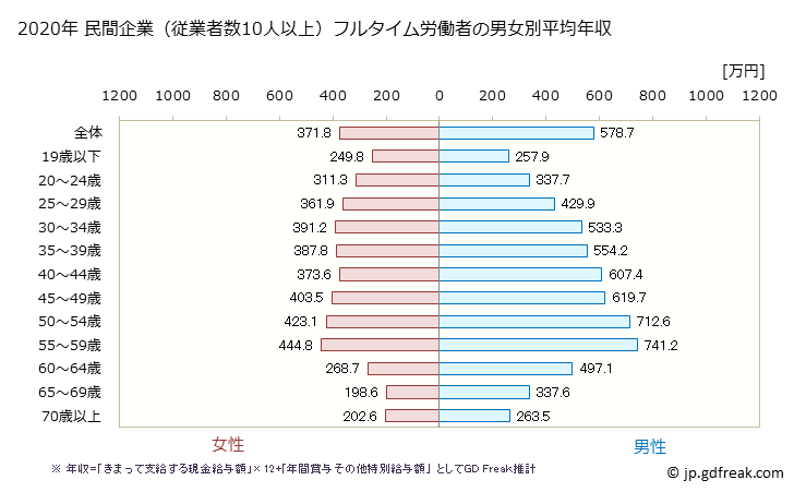 グラフ 年次 京都府の平均年収 (製造業の常雇フルタイム) 民間企業（従業者数10人以上）フルタイム労働者の男女別平均年収