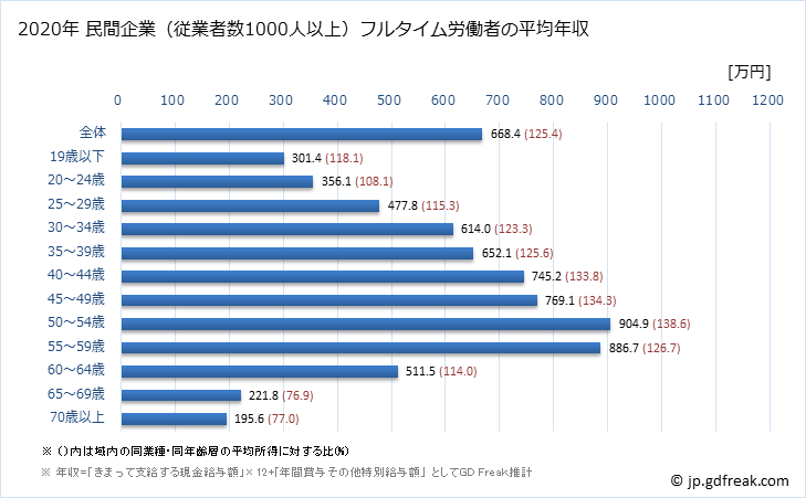 グラフ 年次 京都府の平均年収 (製造業の常雇フルタイム) 民間企業（従業者数1000人以上）フルタイム労働者の平均年収