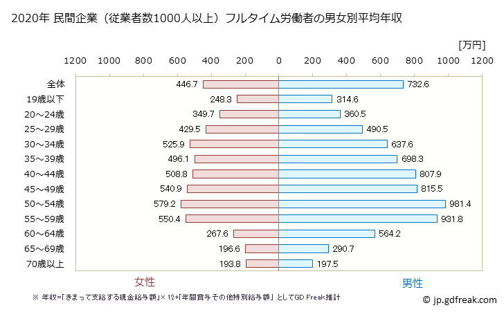 グラフ 年次 京都府の平均年収 (製造業の常雇フルタイム) 民間企業（従業者数1000人以上）フルタイム労働者の男女別平均年収