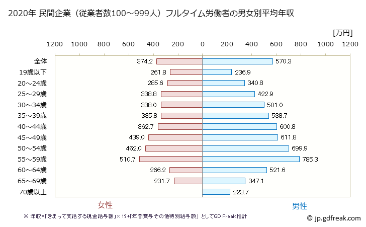 グラフ 年次 京都府の平均年収 (製造業の常雇フルタイム) 民間企業（従業者数100～999人）フルタイム労働者の男女別平均年収