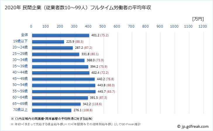 グラフ 年次 京都府の平均年収 (製造業の常雇フルタイム) 民間企業（従業者数10～99人）フルタイム労働者の平均年収