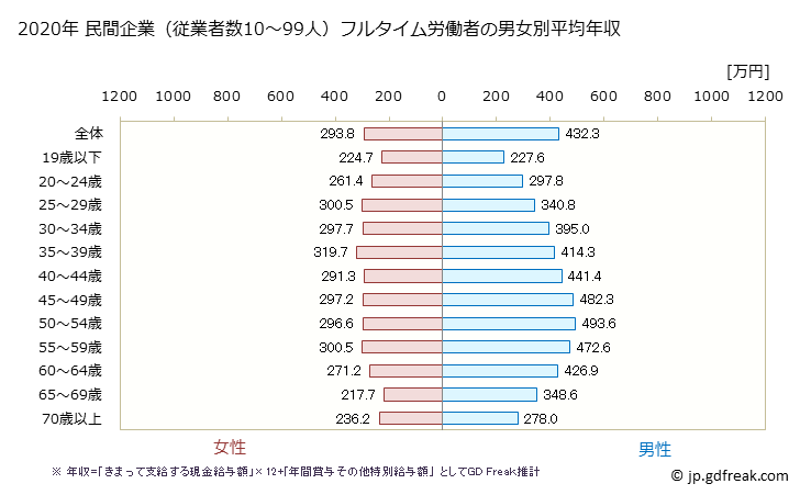 グラフ 年次 京都府の平均年収 (製造業の常雇フルタイム) 民間企業（従業者数10～99人）フルタイム労働者の男女別平均年収