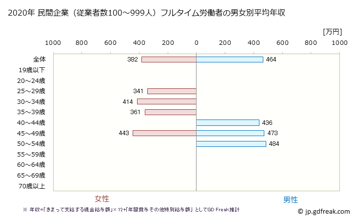 グラフ 年次 京都府の平均年収 (食料品製造業の常雇フルタイム) 民間企業（従業者数100～999人）フルタイム労働者の男女別平均年収