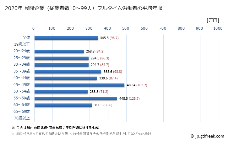 グラフ 年次 京都府の平均年収 (食料品製造業の常雇フルタイム) 民間企業（従業者数10～99人）フルタイム労働者の平均年収