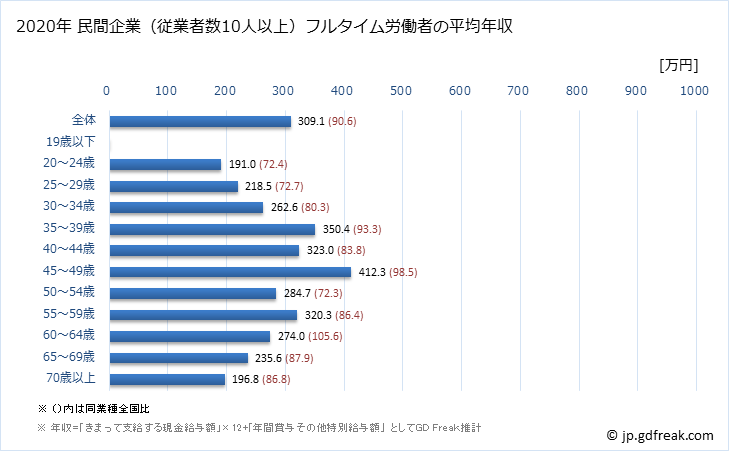グラフ 年次 京都府の平均年収 (繊維工業の常雇フルタイム) 民間企業（従業者数10人以上）フルタイム労働者の平均年収