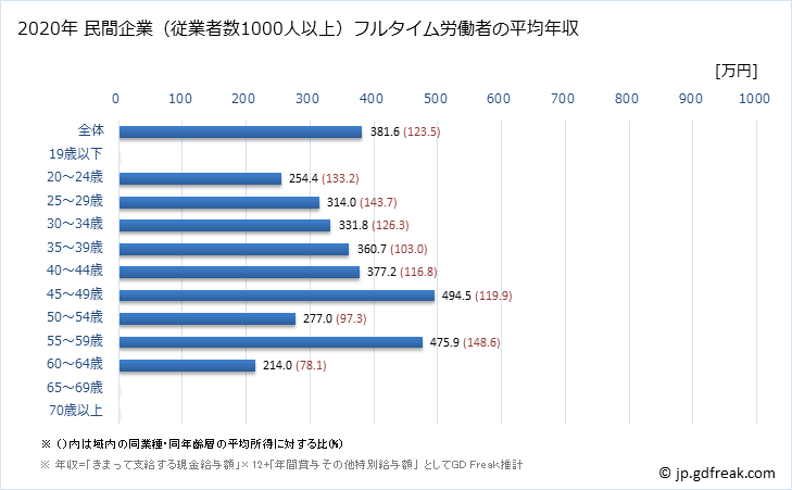 グラフ 年次 京都府の平均年収 (繊維工業の常雇フルタイム) 民間企業（従業者数1000人以上）フルタイム労働者の平均年収