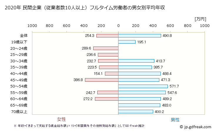 グラフ 年次 京都府の平均年収 (家具・装備品製造業の常雇フルタイム) 民間企業（従業者数10人以上）フルタイム労働者の男女別平均年収