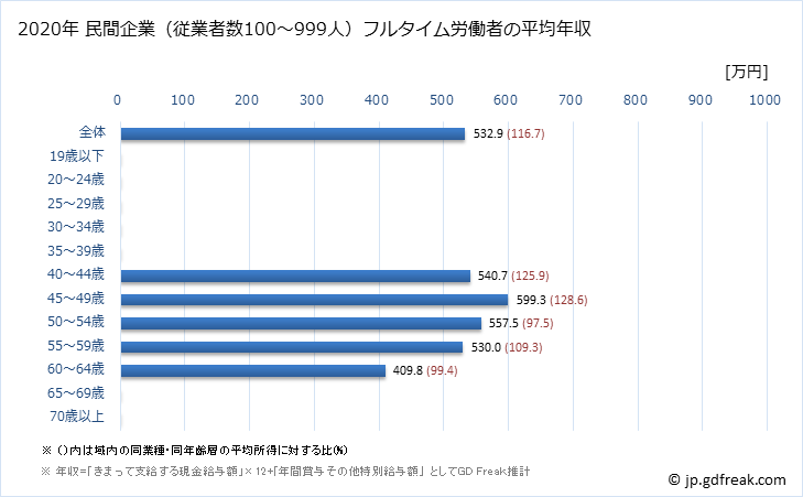 グラフ 年次 京都府の平均年収 (家具・装備品製造業の常雇フルタイム) 民間企業（従業者数100～999人）フルタイム労働者の平均年収