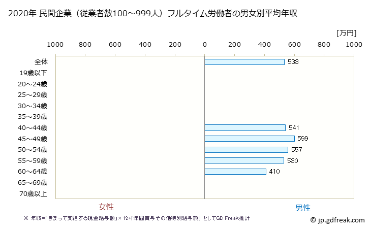 グラフ 年次 京都府の平均年収 (家具・装備品製造業の常雇フルタイム) 民間企業（従業者数100～999人）フルタイム労働者の男女別平均年収