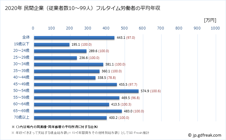 グラフ 年次 京都府の平均年収 (家具・装備品製造業の常雇フルタイム) 民間企業（従業者数10～99人）フルタイム労働者の平均年収