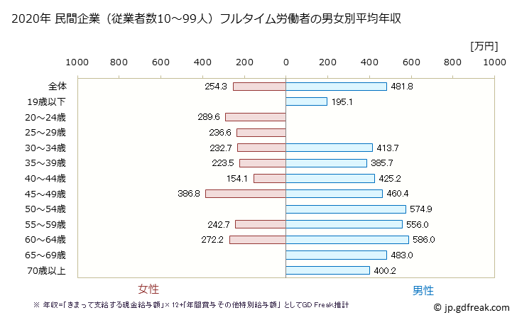 グラフ 年次 京都府の平均年収 (家具・装備品製造業の常雇フルタイム) 民間企業（従業者数10～99人）フルタイム労働者の男女別平均年収