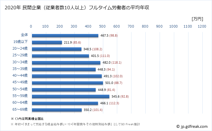 グラフ 年次 京都府の平均年収 (印刷・同関連業の常雇フルタイム) 民間企業（従業者数10人以上）フルタイム労働者の平均年収
