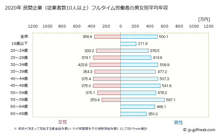 グラフ 年次 京都府の平均年収 (印刷・同関連業の常雇フルタイム) 民間企業（従業者数10人以上）フルタイム労働者の男女別平均年収