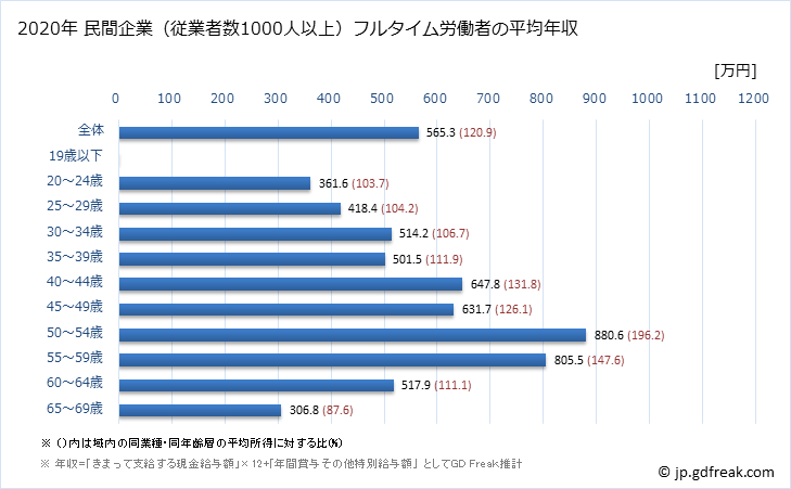 グラフ 年次 京都府の平均年収 (印刷・同関連業の常雇フルタイム) 民間企業（従業者数1000人以上）フルタイム労働者の平均年収