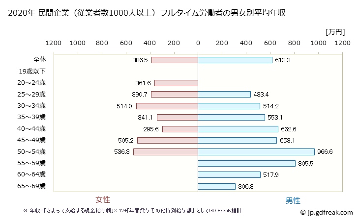グラフ 年次 京都府の平均年収 (印刷・同関連業の常雇フルタイム) 民間企業（従業者数1000人以上）フルタイム労働者の男女別平均年収