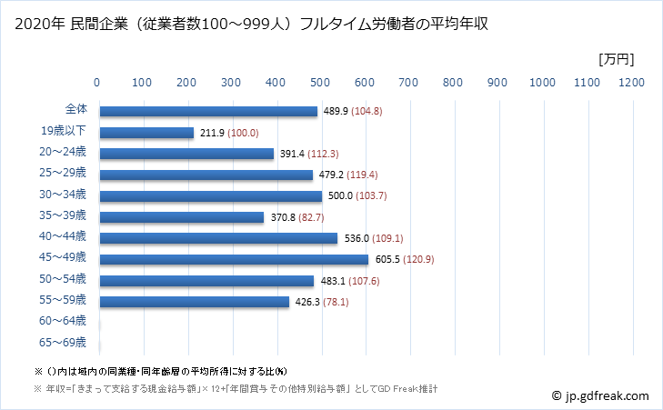 グラフ 年次 京都府の平均年収 (印刷・同関連業の常雇フルタイム) 民間企業（従業者数100～999人）フルタイム労働者の平均年収
